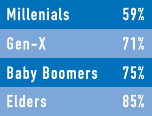 “I feel overwhelmed by the amount of information I need to stay up to date.”